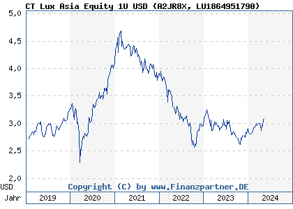 Chart: CT Lux Asia Equity 1U USD (A2JR8X LU1864951790)