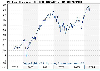 Chart: CT Lux American 8U USD (A2N4XG LU1868837136)
