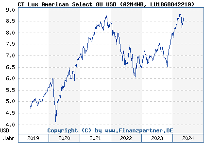 Chart: CT Lux American Select 8U USD (A2N4WB LU1868842219)