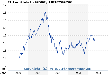 Chart: CT Lux Global (A2P6A2 LU2187597856)