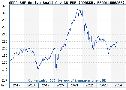 Chart: ODDO BHF Active Small Cap CR EUR (A2AGGN FR0011606268)