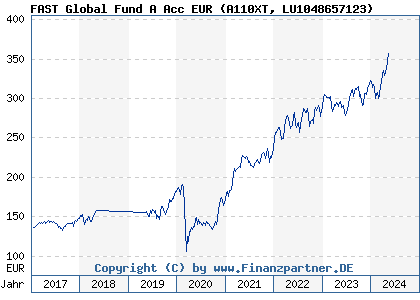 Chart: FAST Global Fund A Acc EUR (A110XT LU1048657123)
