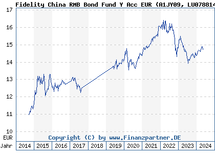 Chart: Fidelity China RMB Bond Fund Y Acc EUR (A1JY09 LU0788144623)