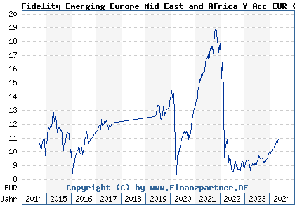 Chart: Fidelity Emerging Europe Mid East and Africa Y Acc EUR (A1W4TK LU0936576247)