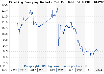 Chart: Fidelity Emerging Markets Tot Ret Debt Fd A EUR (A14Y68 LU1268459101)