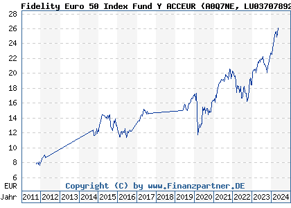 Chart: Fidelity Euro 50 Index Fund Y ACCEUR (A0Q7NE LU0370789215)