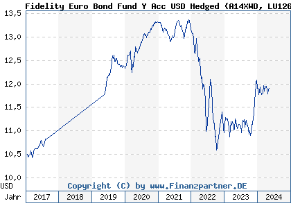 Chart: Fidelity Euro Bond Fund Y Acc USD Hedged (A14XWD LU1261431172)