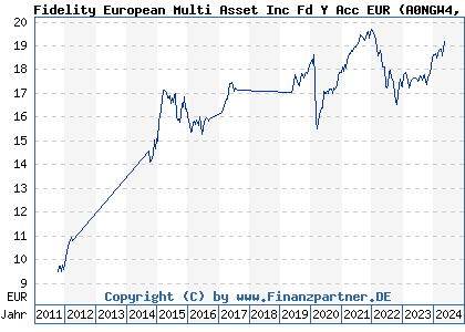 Chart: Fidelity European Multi Asset Inc Fd Y Acc EUR (A0NGW4 LU0346389934)