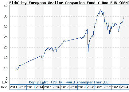 Chart: Fidelity European Smaller Companies Fund Y Acc EUR (A0NGWV LU0346388456)