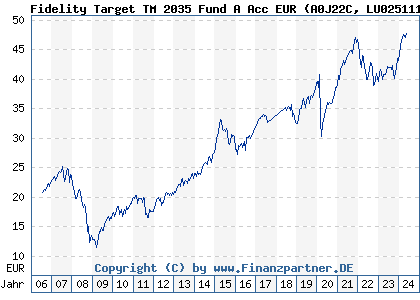 Chart: Fidelity Target TM 2035 Fund A Acc EUR (A0J22C LU0251119078)