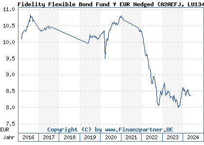 Chart: Fidelity Flexible Bond Fund Y EUR Hedged (A2AEFJ LU1345485509)