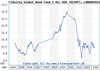 Chart: Fidelity Global Bond Fund Y Acc USD (A1T6P7 LU0896351102)