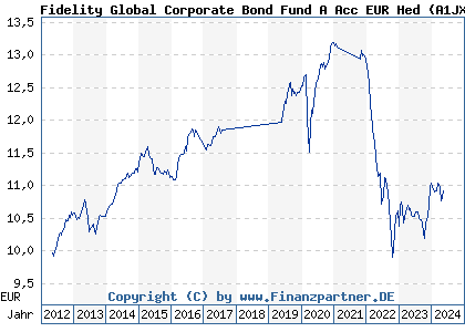 Chart: Fidelity Global Corporate Bond Fund A Acc EUR Hed (A1JXFG LU0532243341)