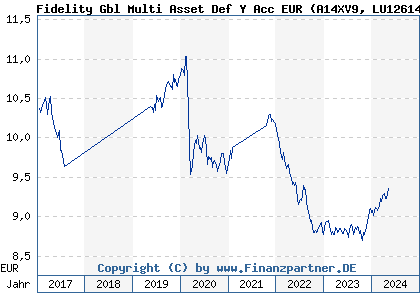 Chart: Fidelity Gbl Multi Asset Def Y Acc EUR (A14XV9 LU1261431925)