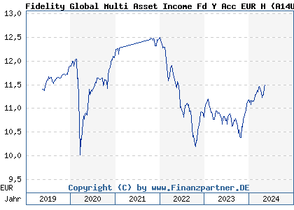 Chart: Fidelity Global Multi Asset Income Fd Y Acc EUR H (A14UJF LU1097728445)