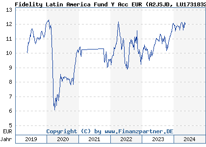 Chart: Fidelity Latin America Fund Y Acc EUR (A2JSJD LU1731832835)