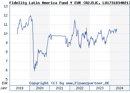 Chart: Fidelity Latin America Fund Y EUR (A2JSJC LU1731834021)