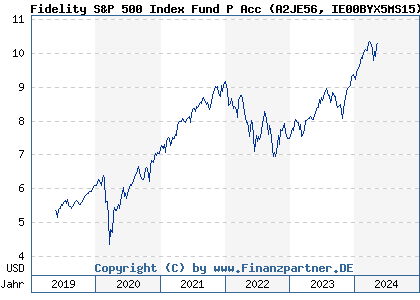 Chart: Fidelity S&P 500 Index Fund P Acc (A2JE56 IE00BYX5MS15)