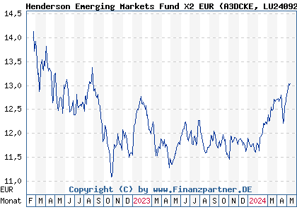 Chart: Henderson Emerging Markets Fund X2 EUR (A3DCKE LU2409249781)