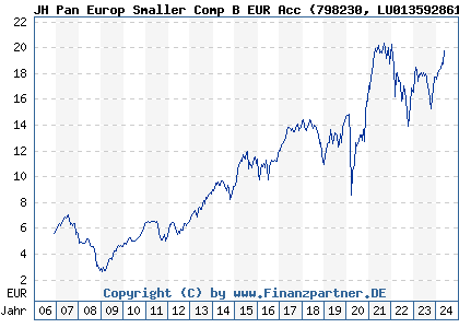 Chart: JH Pan Europ Smaller Comp B EUR Acc (798230 LU0135928611)