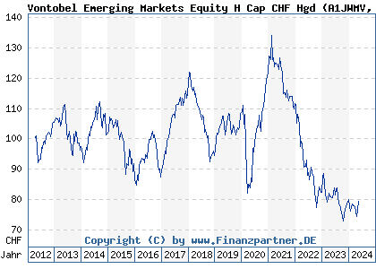 Chart: Vontobel Emerging Markets Equity H Cap CHF Hgd (A1JWMV LU0469618119)