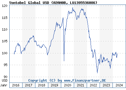 Chart: Vontobel Global USD (A2AH0B LU1395536086)