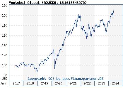 Chart: Vontobel Global (A2JKKQ LU1618348079)