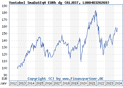 Chart: Vontobel SmaDatEqH EURh dg (A1J8ST LU0848326269)