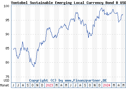 Chart: Vontobel Sustainable Emerging Local Currency Bond B USD (A1H45N LU0563307718)