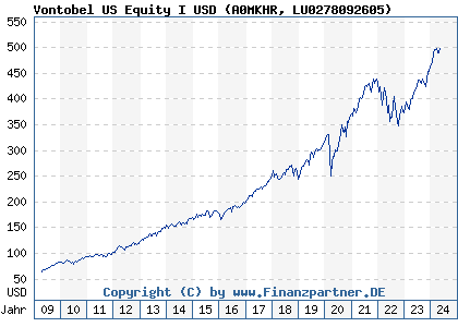 Chart: Vontobel US Equity I USD (A0MKHR LU0278092605)