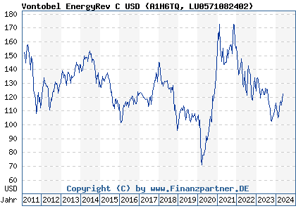 Chart: Vontobel EnergyRev C USD (A1H6TQ LU0571082402)
