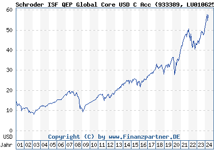 Chart: Schroder ISF QEP Global Core USD C Acc (933389 LU0106255481)