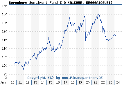 Chart: Berenberg Sentiment Fund I D (A1C0UE DE000A1C0UE1)