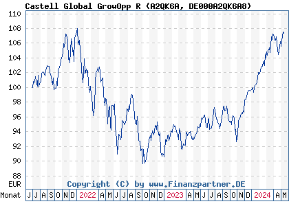 Chart: Castell Global GrowOpp R (A2QK6A DE000A2QK6A8)