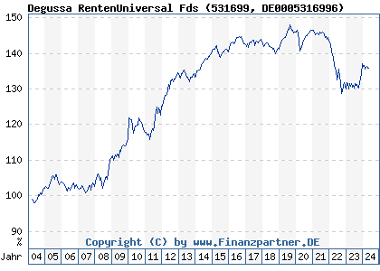 Chart: Degussa RentenUniversal Fds (531699 DE0005316996)