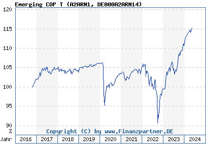 Chart: Emerging COP T (A2ARN1 DE000A2ARN14)