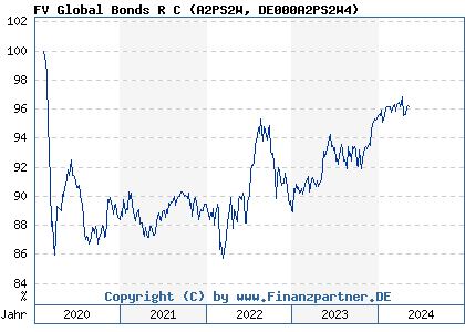 Chart: FV Global Bonds R C (A2PS2W DE000A2PS2W4)