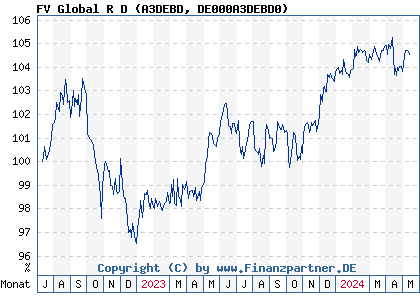 Chart: FV Global R D (A3DEBD DE000A3DEBD0)