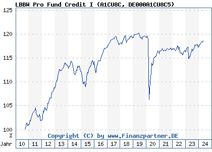 Chart: LBBW Pro Fund Credit I (A1CU8C DE000A1CU8C5)