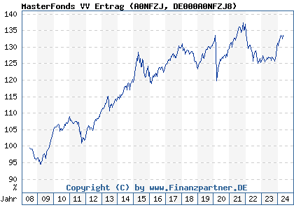 Chart: MasterFonds VV Ertrag (A0NFZJ DE000A0NFZJ8)