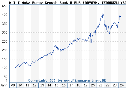 Chart: M I I Metz Europ Growth Sust B EUR (A0YAYM IE00B3ZLWY60)