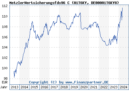 Chart: MetzlerWertsicherungsfds96 C (A1T6KY DE000A1T6KY8)