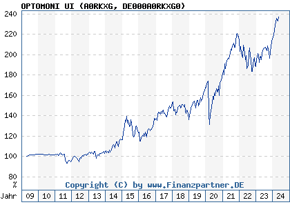 Chart: OPTOMONI UI (A0RKXG DE000A0RKXG0)