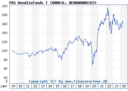 Chart: P&S Renditefonds T (A0RKXE DE000A0RKXE5)
