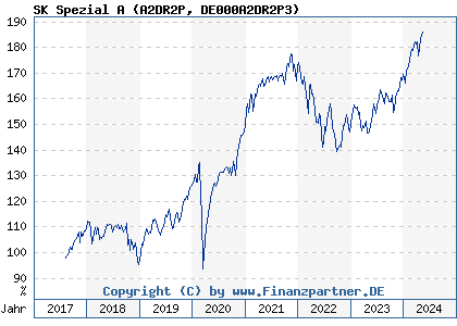 Chart: SK Spezial A (A2DR2P DE000A2DR2P3)