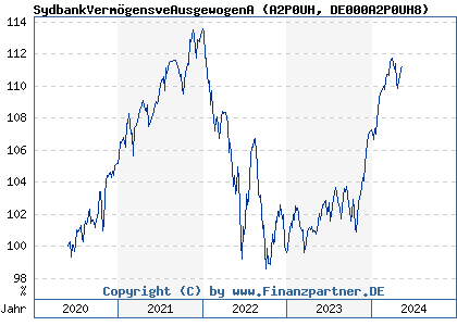 Chart: SydbankVermögensveAusgewogenA (A2P0UH DE000A2P0UH8)