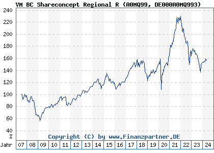 Chart: VM BC Shareconcept Regional R (A0MQ99 DE000A0MQ993)