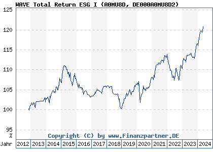 Chart: WAVE Total Return ESG I (A0MU8D DE000A0MU8D2)