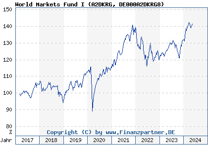 Chart: World Markets Fund I (A2DKRG DE000A2DKRG8)