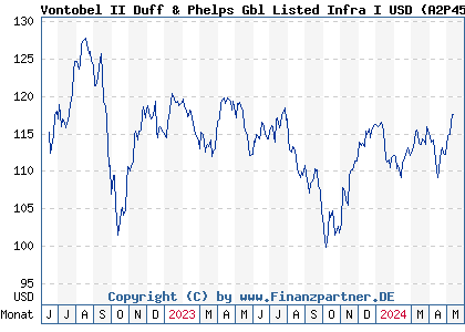 Chart: Vontobel II Duff & Phelps Gbl Listed Infra I USD (A2P455 LU2167912745)